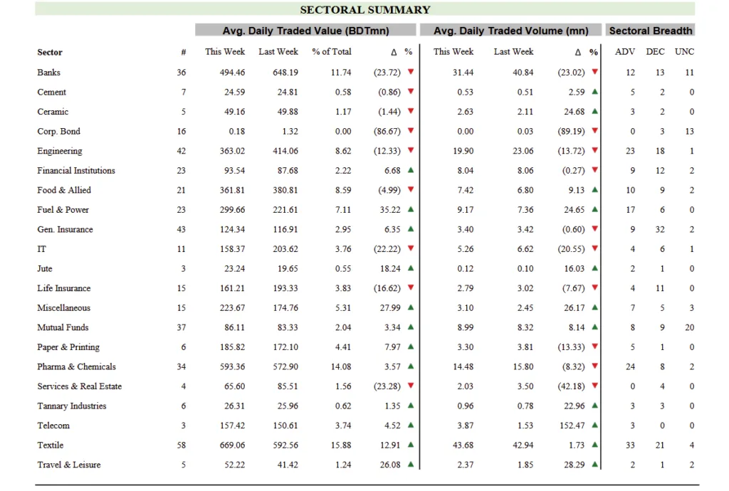 DSE Weekly Sectoral Summary Week 07 of 2025