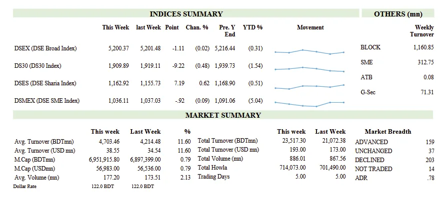 Dse index summary week 8 of 2025