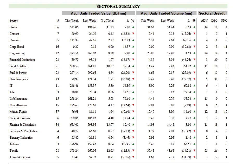 Sectoral summary week 8 of 2025