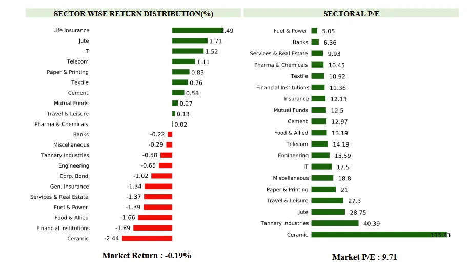 Sector wise return week 8 of 2025